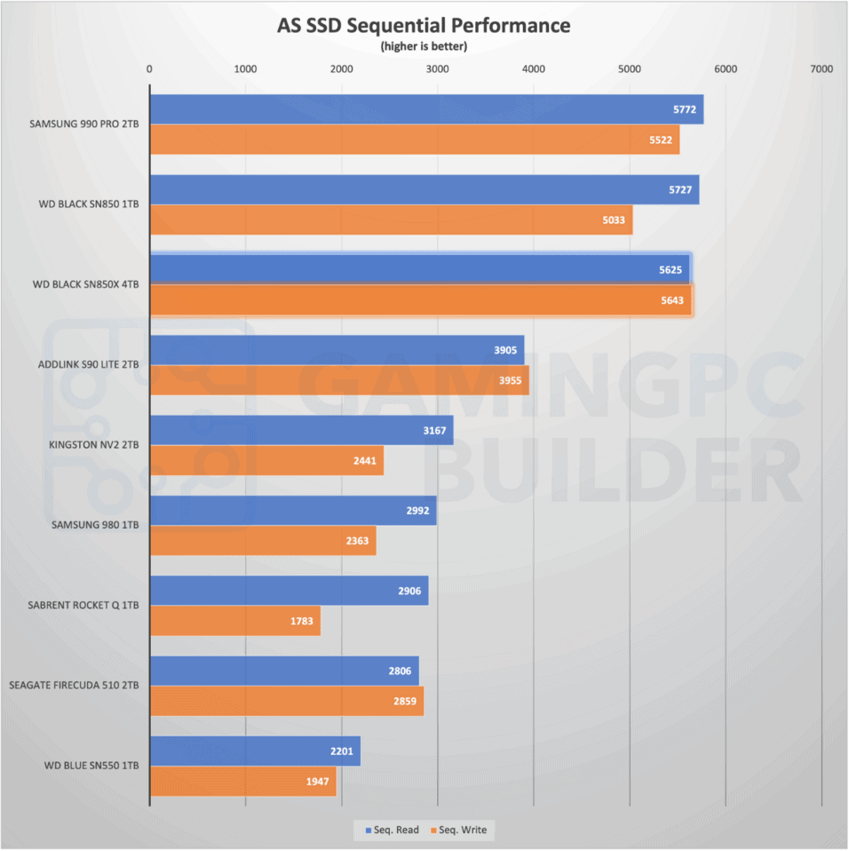 WD Black SN850X 4TB Review | Gaming PC Builder WD Black SN850X 4TB Review | Gaming PC Builder